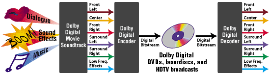 [Dolby Digital Sound Encoding and Decoding]