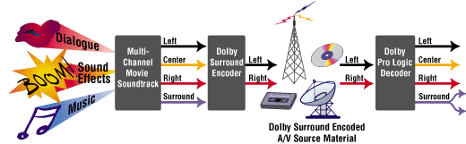 [Dolby Pro Logic Sound Encoding and Decoding]